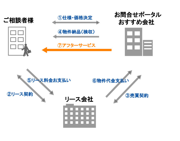 リース契約の仕組み