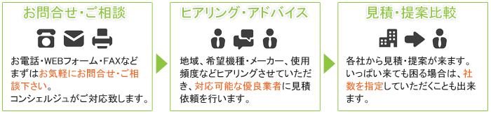 コピー機・複合機レンタル・リースお問い合わせの流れ