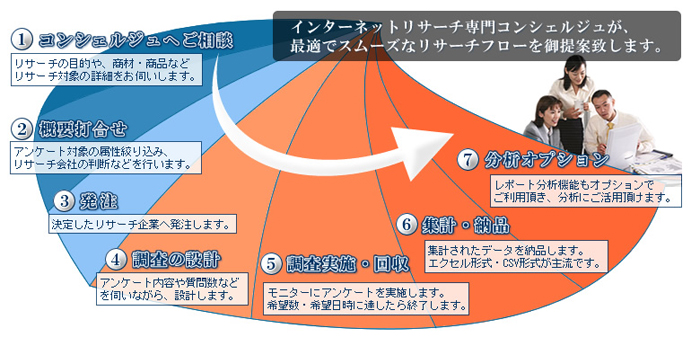 インターネットリサーチのフローイメージ