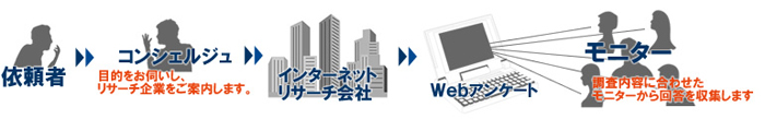 インターネットリサーチのフローイメージ