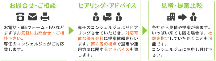 お問合せの流れ