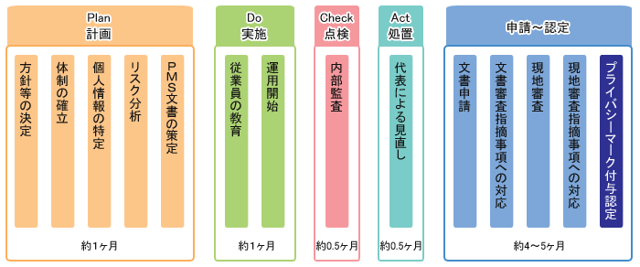 Pマーク取得の標準スケジュール