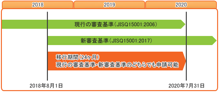 JISQ15001:2017改正スケジュール