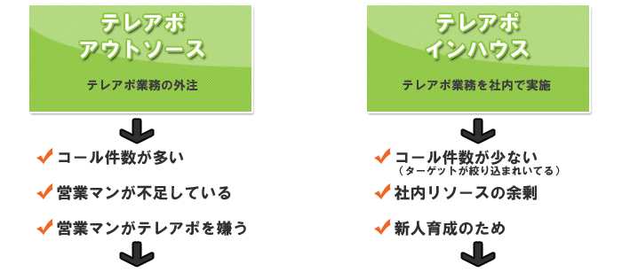 テレアポのアウトソースとインハウス