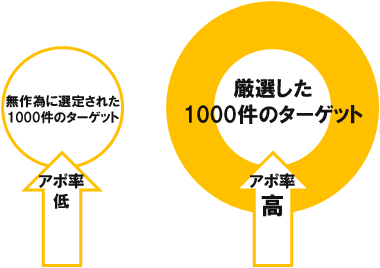テレアポのターゲット選定