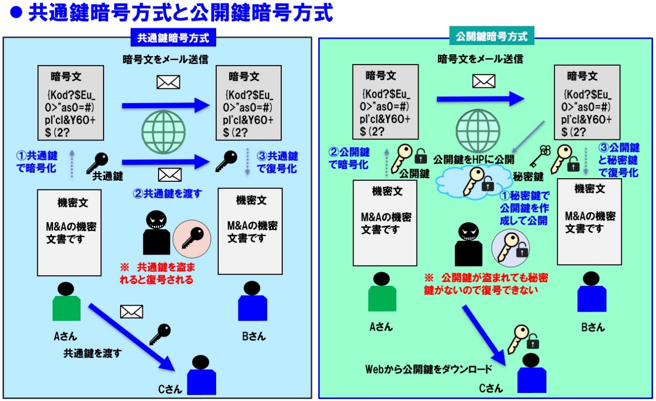 情報システムの基礎となる暗号化について