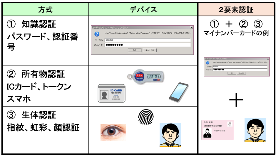 マイナンバーカードと２要素認証技術