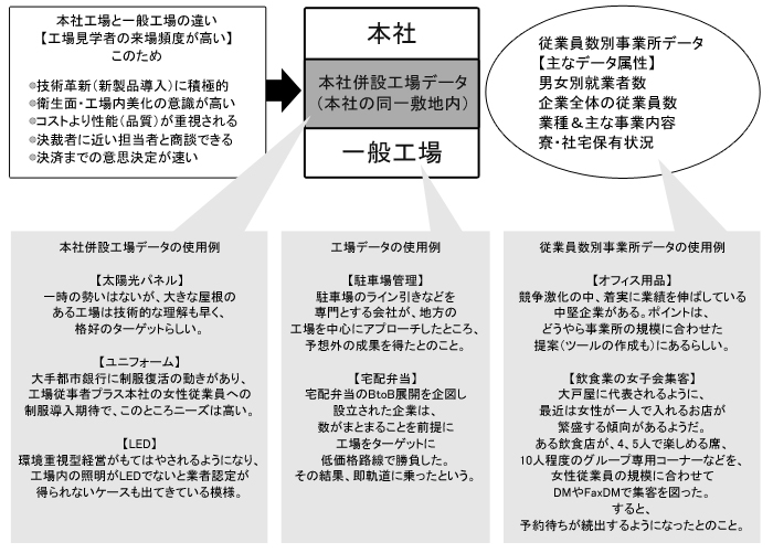 本社併設工場データ