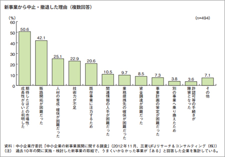 新規事業失敗時の撤退理由