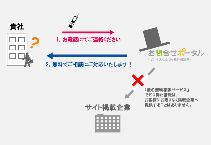 匿名無料相談とは