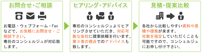 コピー機・複合機レンタル・リースお問い合わせの流れ