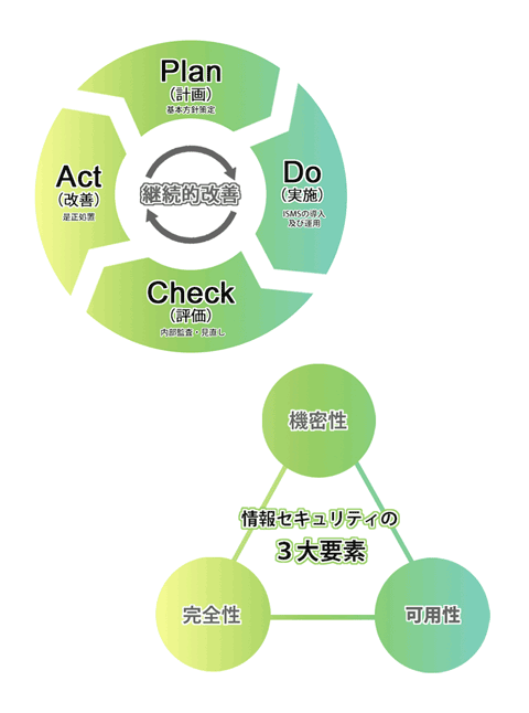 ISO27001（ISMS）の継続的改善と情報セキュリティの３大要素