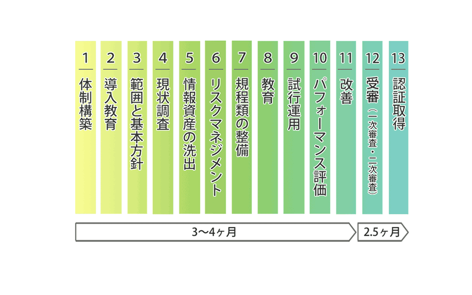 ISO27001（ISMS）の認証スケジュール
