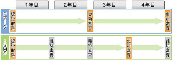 PマークとISMSの更新タイミング