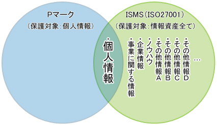 PマークとISMS（ISO27001）の保護対象