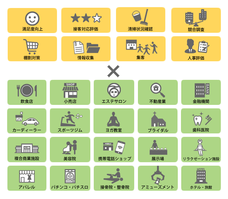 覆面調査の業種・業態